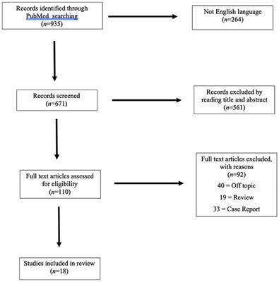 Treatment of avulsion fractures of the pelvis in adolescent athletes: A scoping literature review